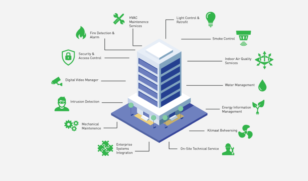 Building Management Systems